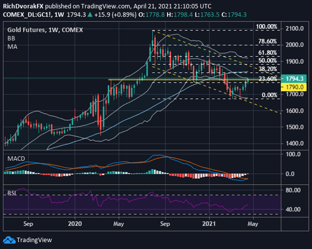 2018年6月21日黄金的行程(2018年2月12日黄金走势分析)