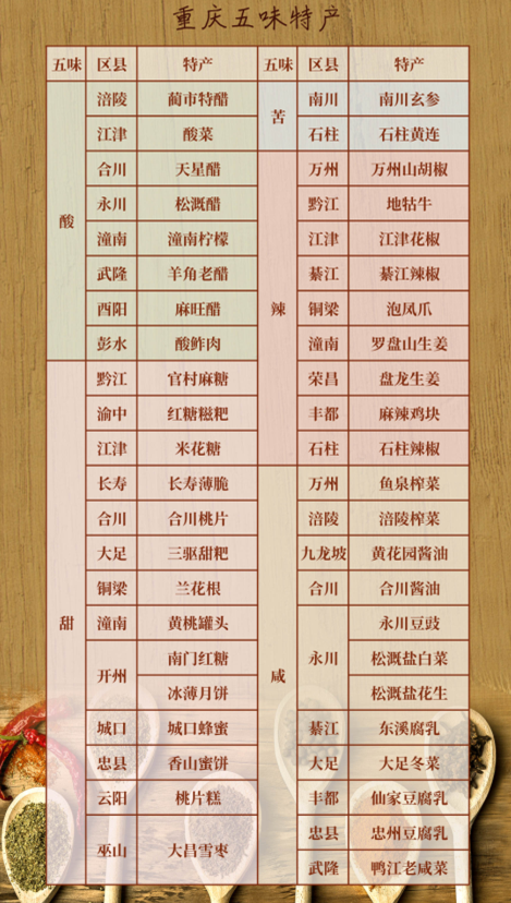 重庆美食只有辣地图说你错了