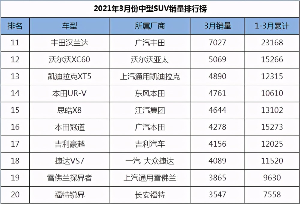 3月份中型suv销量排行大众包揽冠亚军红旗hs5名列第六