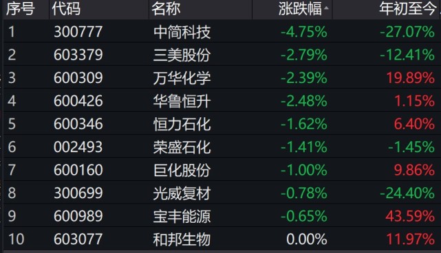 華魯恆升跌逾2%,恆力石化跌近2%.今日(4.