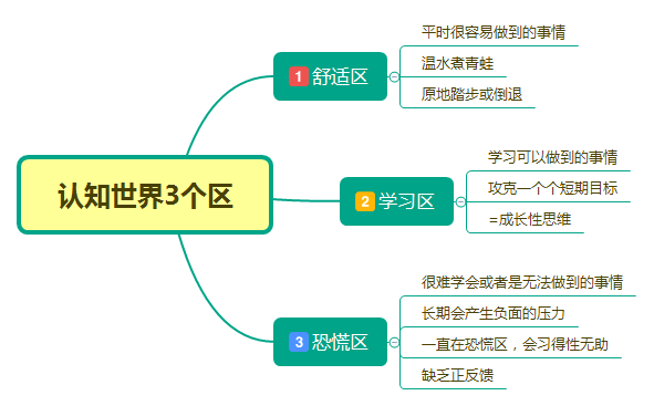 舒适区,是我们平时很容易做到的事情