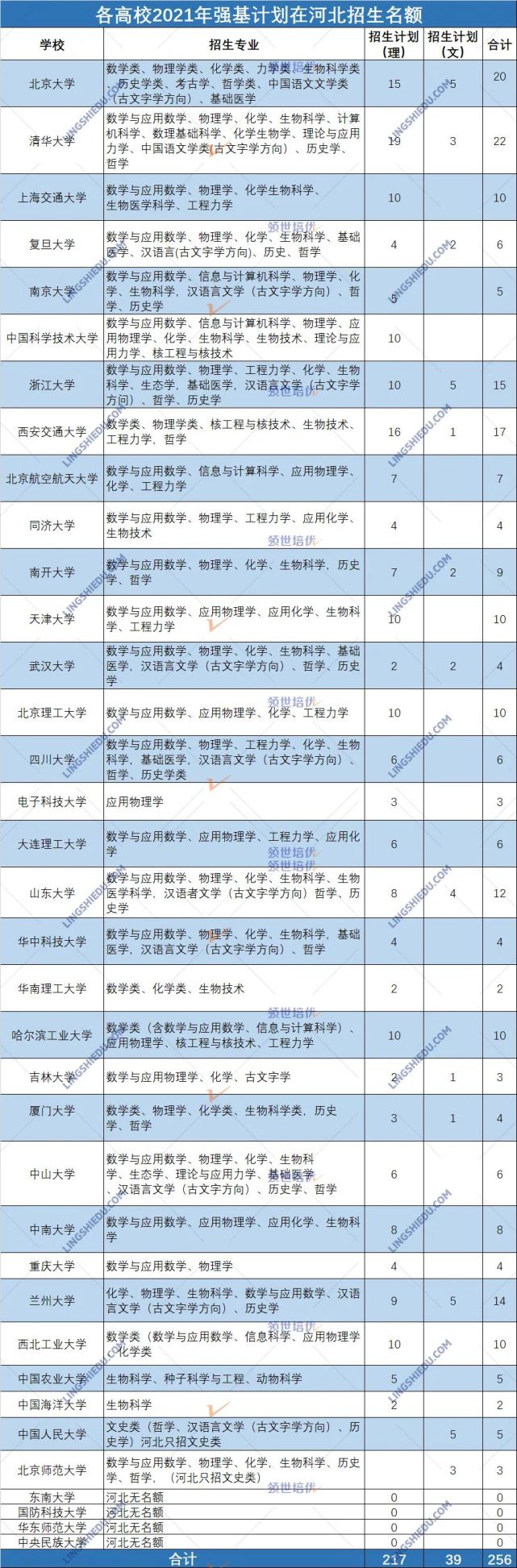2021强基计划河北入围分数线汇总!