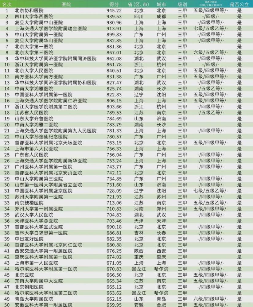 世界医院排行榜_中国高校争着上的排行榜,其实水到不行(2)