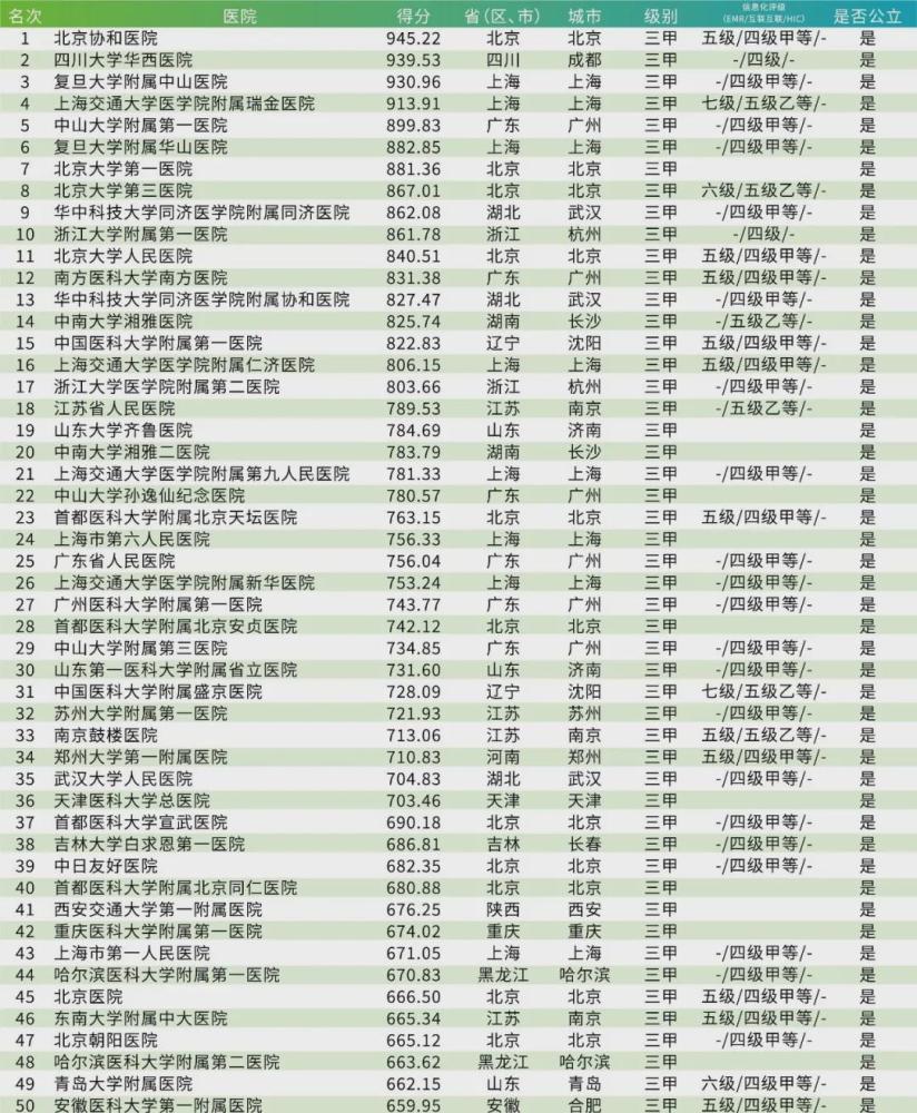 世界医院排行榜_中国高校争着上的排行榜,其实水到不行(2)