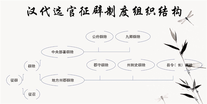 汉代征辟制度是如何建立起来的