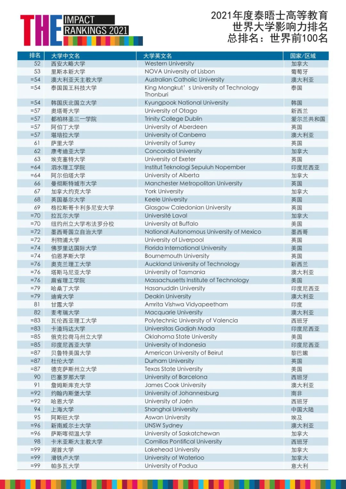 在總排名榜單中,全球共有1115所大學參與,加拿大共有15所高校,躋身