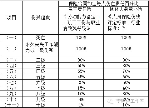 團體人身意外險的傷殘等級評定標準:《人身保險傷殘評定標準(行業標準