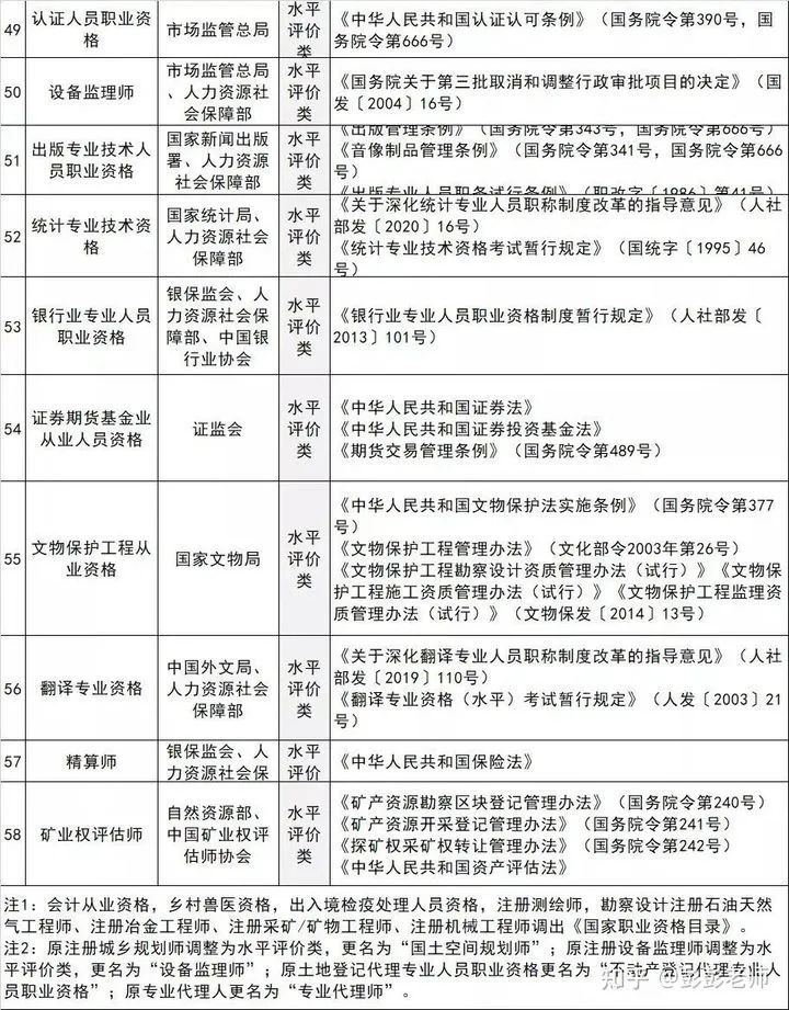 2021年最有含金量的58項國家職業資格目錄發佈准入類和水平評價類證書