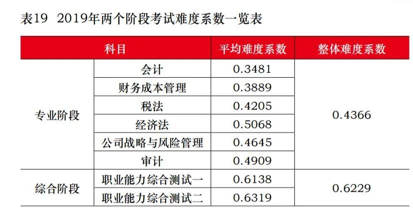 cpa六门难度排行_关于CPA六科难度排名,今天统一回复!(2)