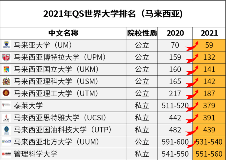 大马留学ii Qs排名前十的大马高校学制和学费区间总结 腾讯新闻