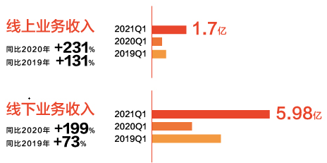 数字化转型成效初显，喜临门一季度线上营收增长231%