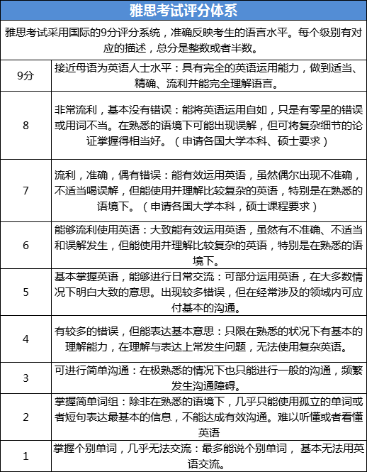 雅思7分有多难 雅思如何考到7分以上 腾讯新闻