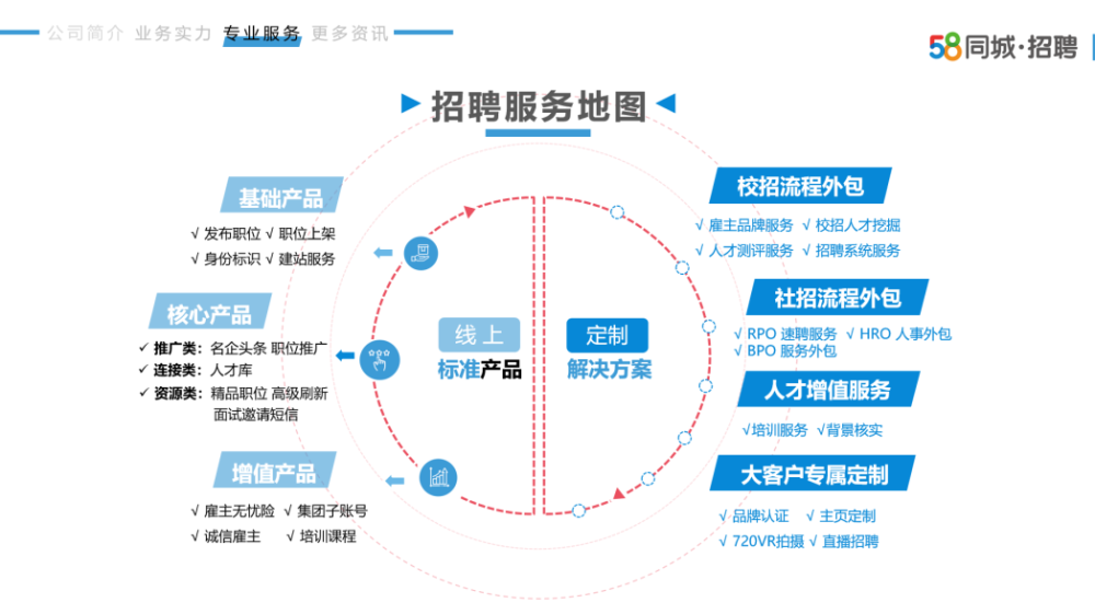 招聘流程外包