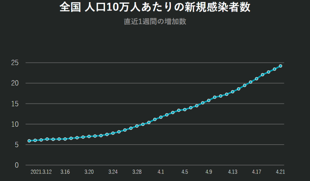 日本疫情图及动态4月22日厚生劳动省将批准第三款新冠治疗药