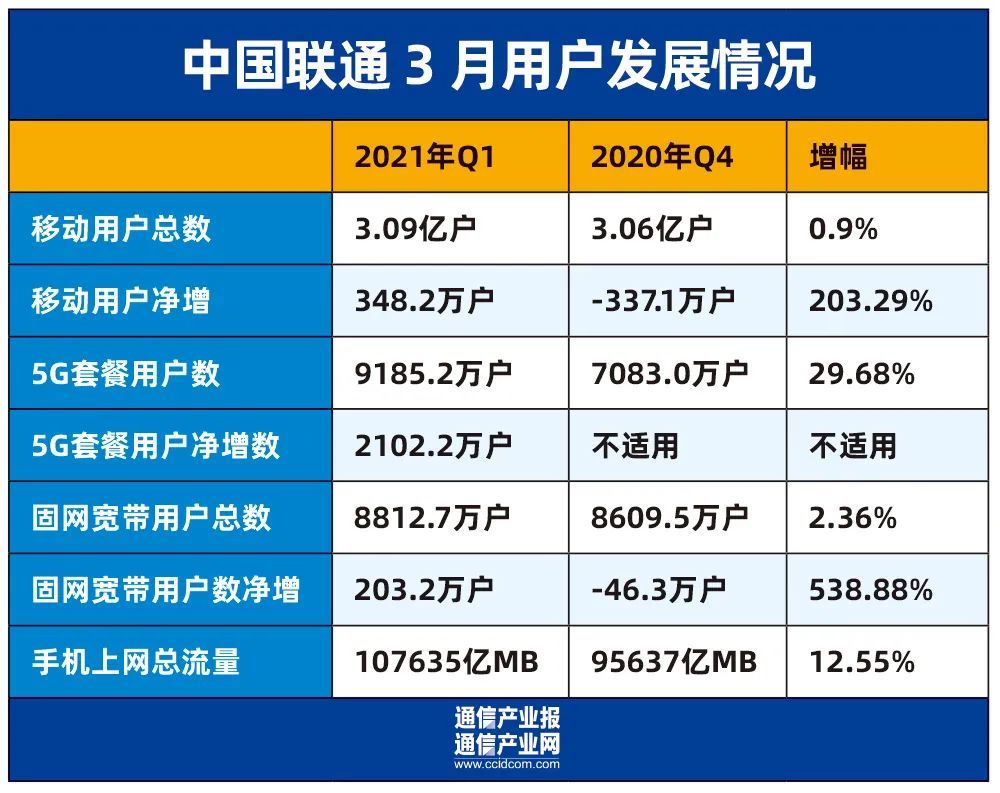 0929億戶;5g套餐用戶淨增2102萬戶至9185萬戶,有效拉動移動出賬用戶