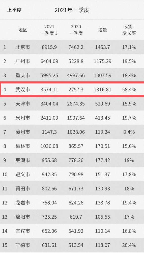 杭州gdp_我国低调的新一线城市,GDP突破了1.5万亿,摩天大厦却不多(2)