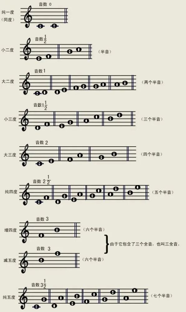 大二度 小二度全音和半音是不一样, 相同的度数要分大小.