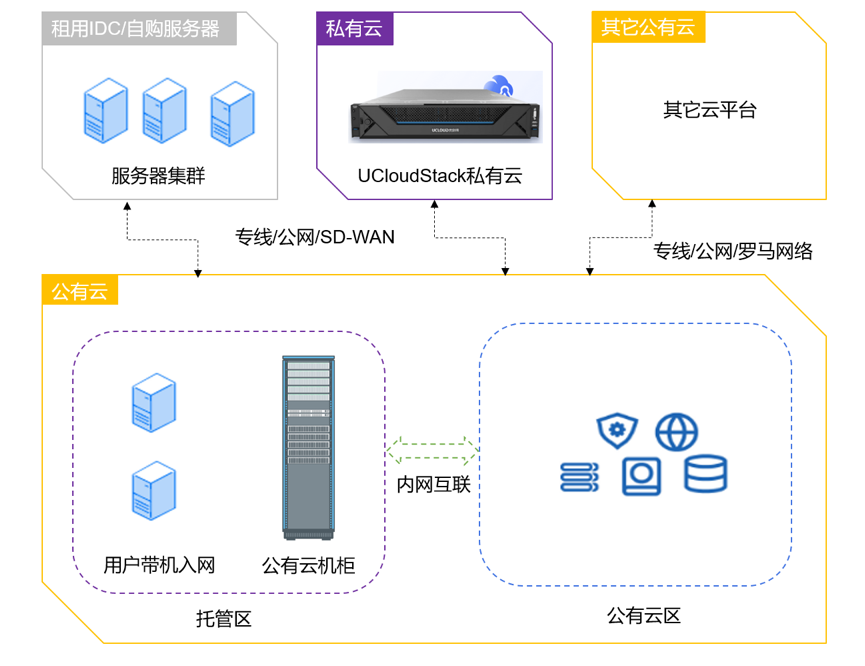 打通本地部署和公有云混合云架构让鱼和熊掌兼得一