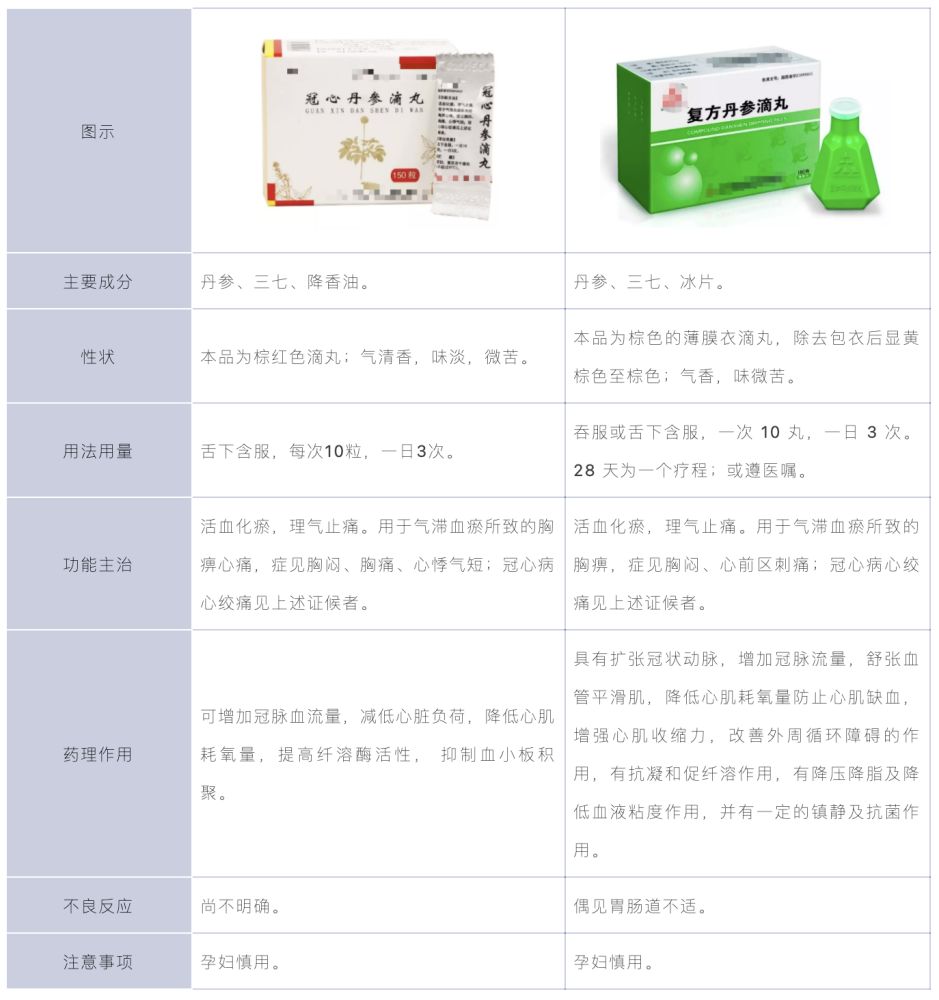 门诊故事冠心丹参滴丸与复方丹参滴丸的区别