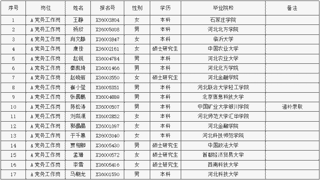 2021年河北雄安新區容東管理委員會公開招聘社區工作者擬聘用人選名單