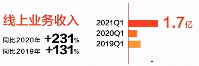 喜临门Q1线上业务高增231%,新零售将深化睡眠场景品类布局