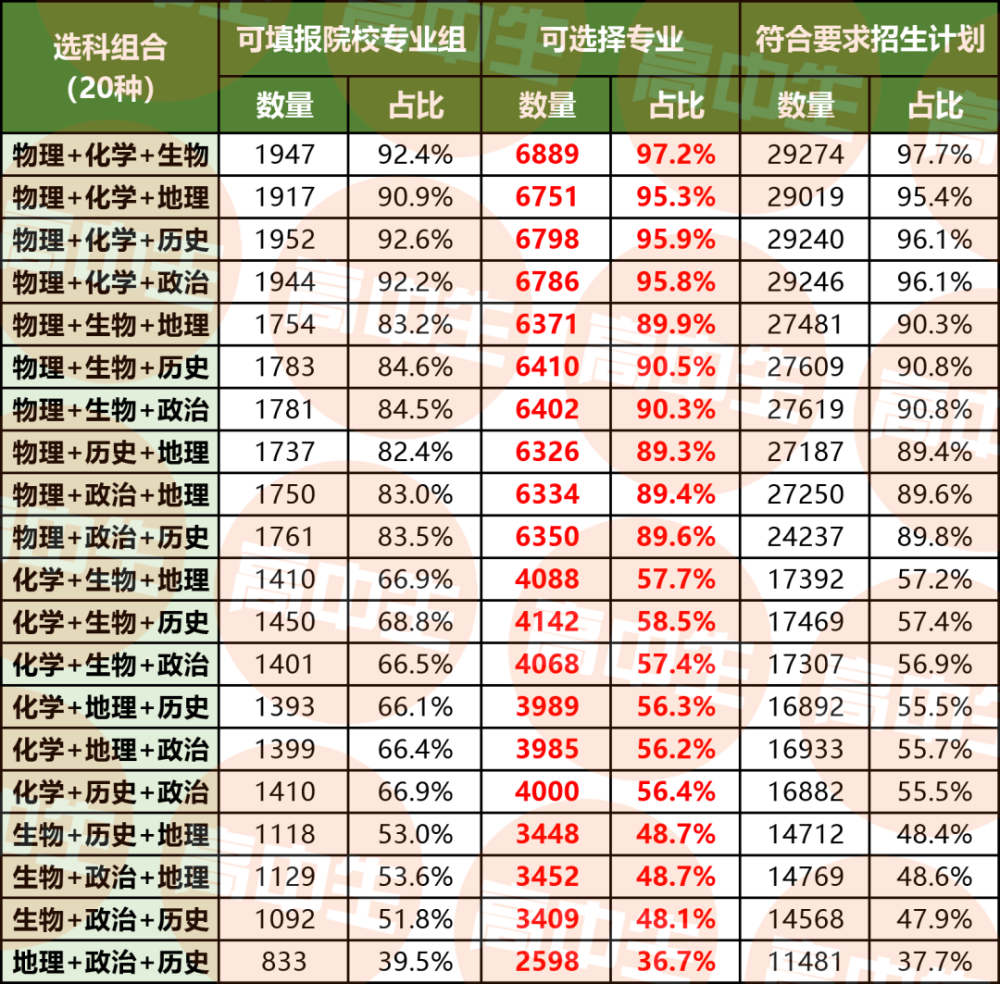 這個選科組合專業覆蓋率高達958考公務員與考研利器