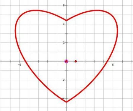 心形线的极坐标形式到底是哪个?|cosplay