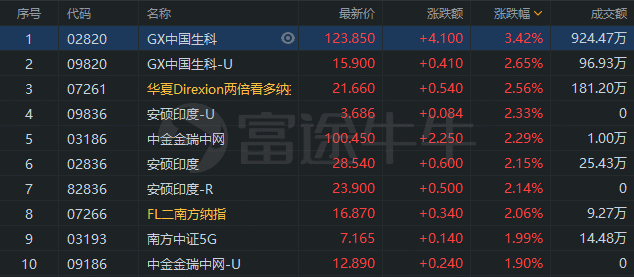 Etf日报 干散货运etf创一年半新高 今年累涨184 腾讯新闻