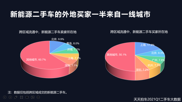 天天拍车 自主品牌是新能源二手车成交量主力军 腾讯新闻