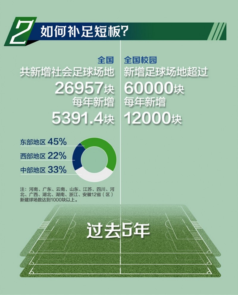 5年足球场增4倍超18万个 球场建设潮下踢球变得方便了吗 天下体育竞技网