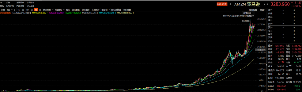 历史十倍股分享 亚马逊市值高达亿美金 全球最大的综合性电商 腾讯新闻