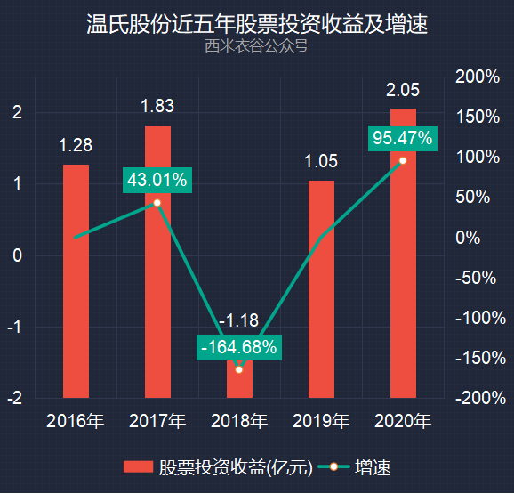 温氏股份2020年七条赛道表现情况分析在最大的赛道里跑反了方向