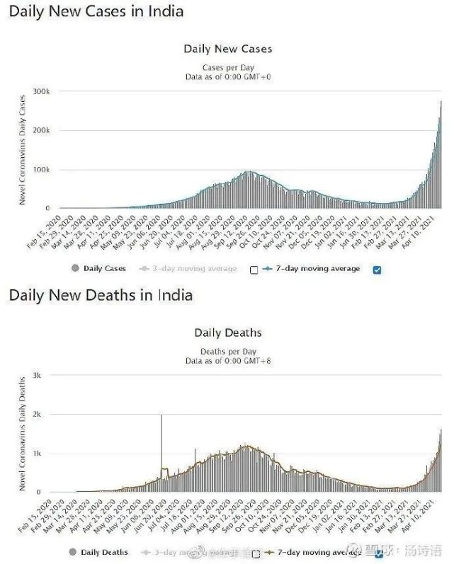 印度疫情彻底爆了1天新增超30万