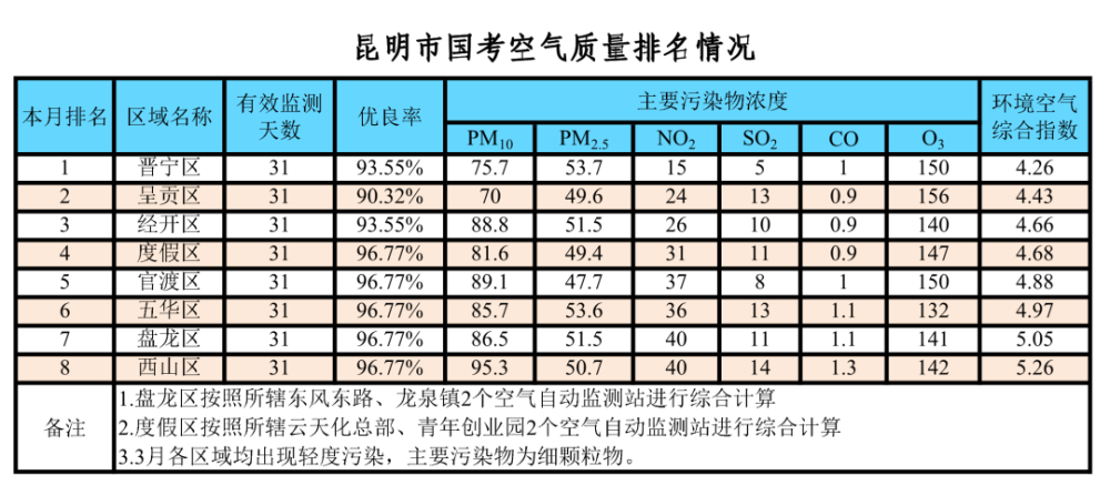 昆明市发布3月环境空气质量综合排名情况