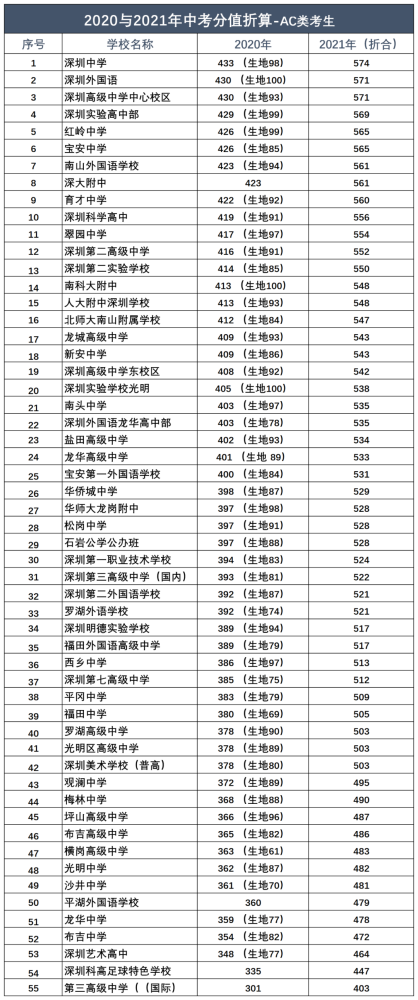 深圳有多少間公辦高中_深圳公辦普通高中_深圳公立學校高中