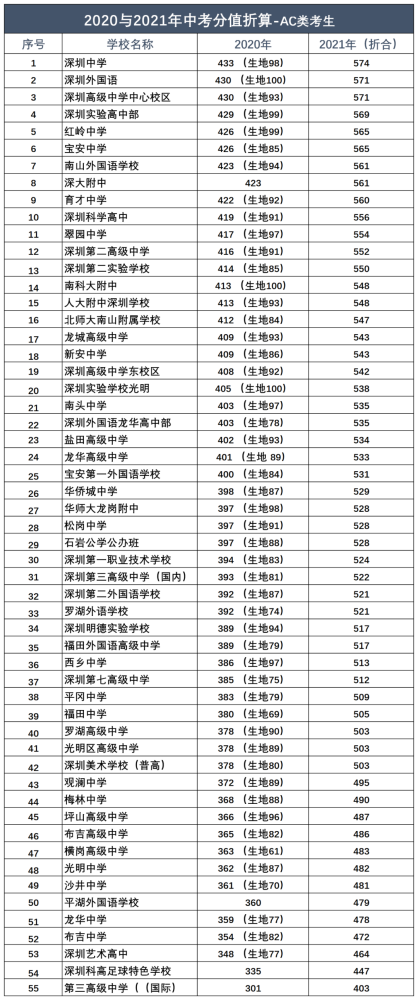 深圳有多少间公办高中_深圳公办普通高中_深圳公立学校高中