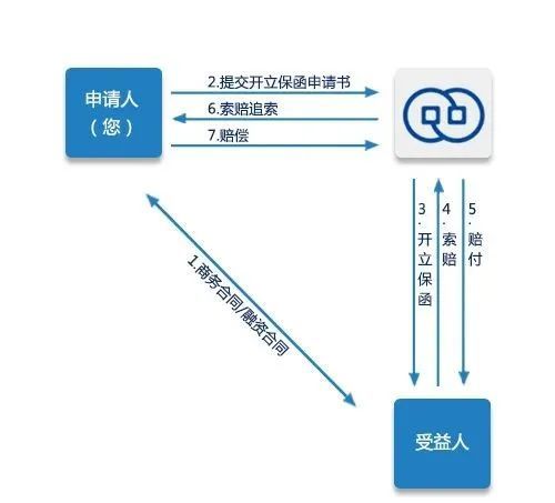 遵循银行间统一惯例以及标准化的操作流程和专业化的保函条款审查有 