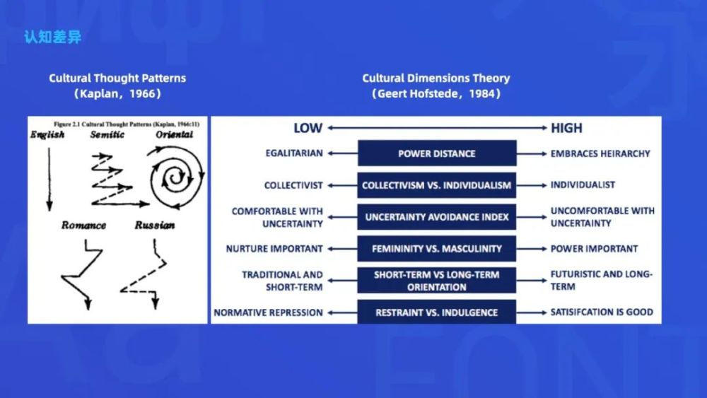 思维模型kaplan(cultural thought patterns,1966)和hofstede(culture