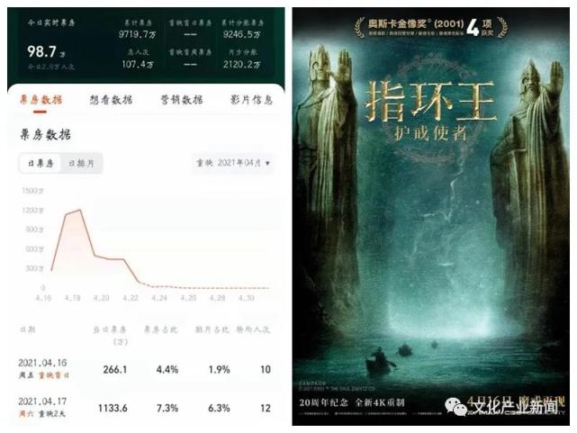 而从去年3月起一直被传重映,几经波折终于定档的《指环王》,票房表现