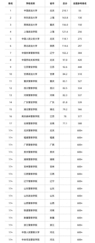 政法大学排行榜_牛气!2021年世界一流大学排名出炉,四川农业大学省属第一(2)