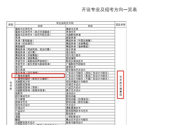 廣州藝考:21年中國傳媒大學編導專業藝考錄取分析,共10個省!