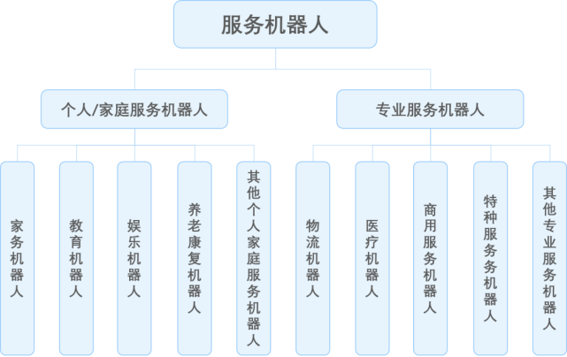 分类02根据机器人的应用领域,国际机器人联盟(ifr)将机器人分为工业
