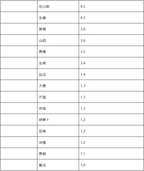 日常食物的碘含量-銀河系最全清單