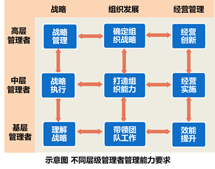 示意图 不同层级管理者管理能力要求张劲老师所主讲的经理人课程,就是