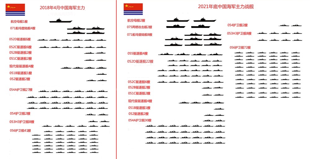 对比山东号航母055型驱逐舰仅用时三年海军主力战舰就能翻一倍,这样的
