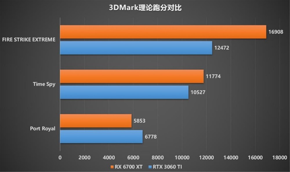谁才是1440p真甜品,6700 xt对比 3060ti_腾讯新闻