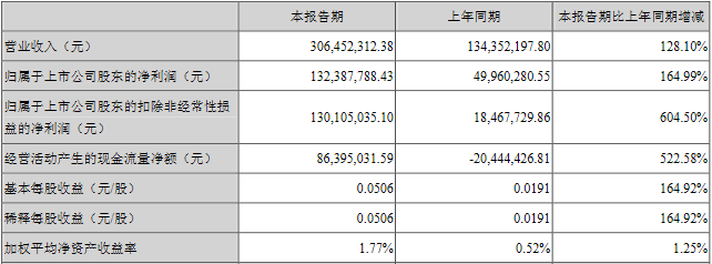 宋城演藝去年虧175億首季北向資金增持社保基金減持