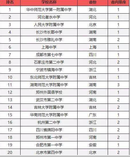 重点高中排名公布,衡水中学跌落前三,