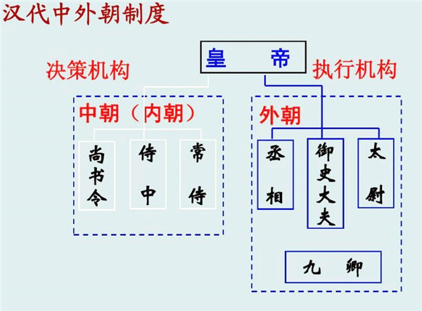 汉朝的"内外朝制"是如何建立起来的?