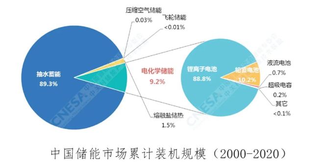 電化學儲能是當前應用最廣,最具潛力的電力儲能技術,其全球的裝機規模